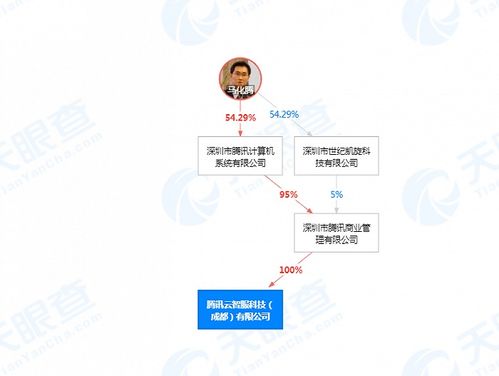騰訊關聯公司成立騰訊云智服科技（成都），注冊資本500萬元專注數字內容制作服務